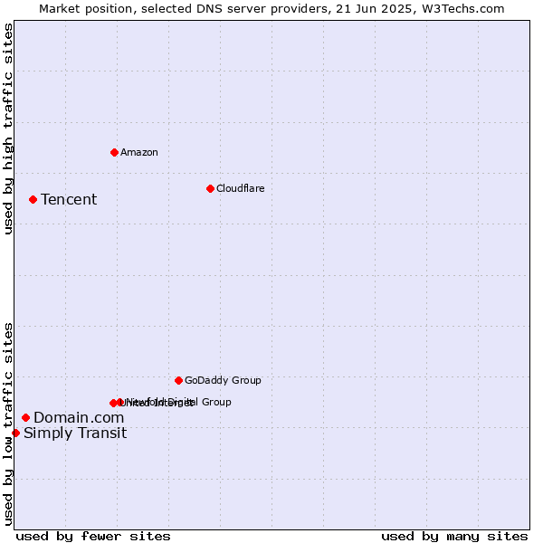Market position of Tencent vs. Domain.com vs. Simply Transit