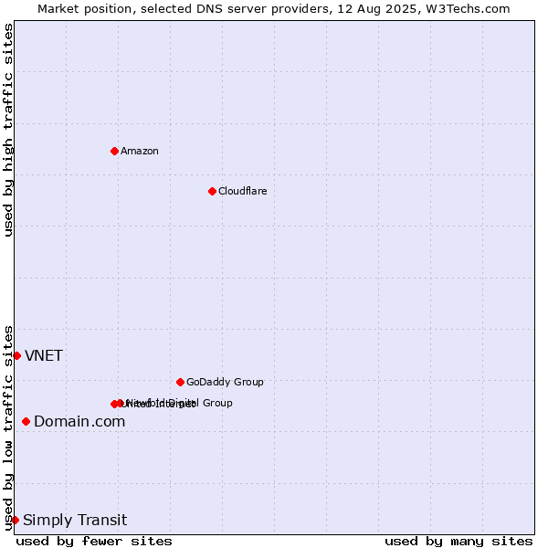 Market position of Domain.com vs. VNET vs. Simply Transit