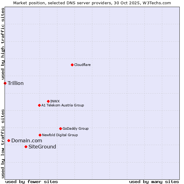 Market position of SiteGround vs. Domain.com vs. Trillion
