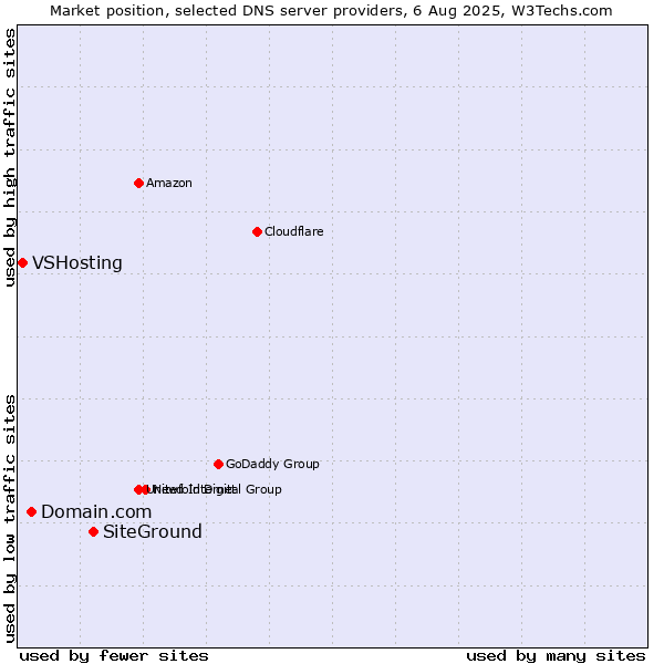 Market position of SiteGround vs. Domain.com vs. VSHosting