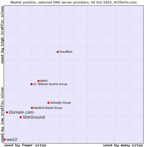 Market position of SiteGround vs. Domain.com vs. we22