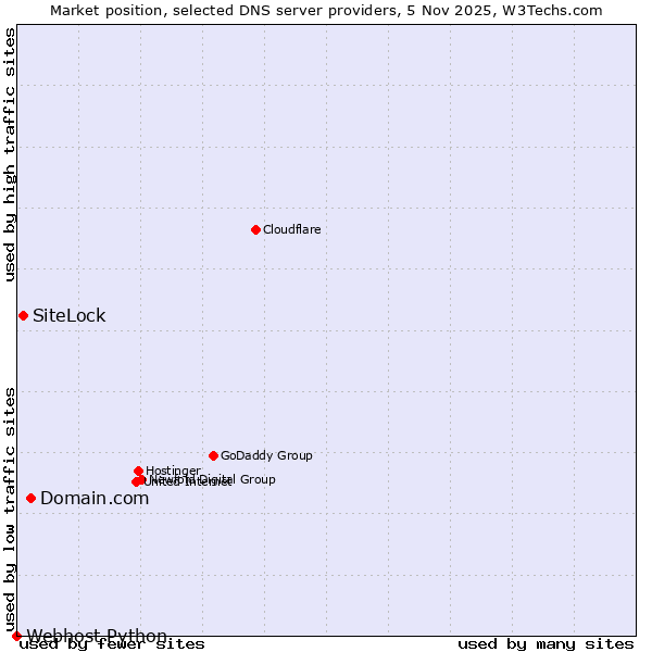 Market position of Domain.com vs. SiteLock vs. Webhost Python