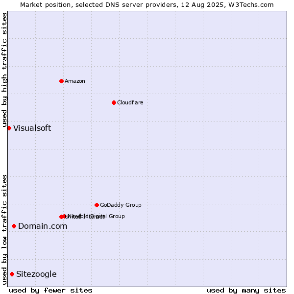 Market position of Domain.com vs. Sitezoogle vs. Visualsoft