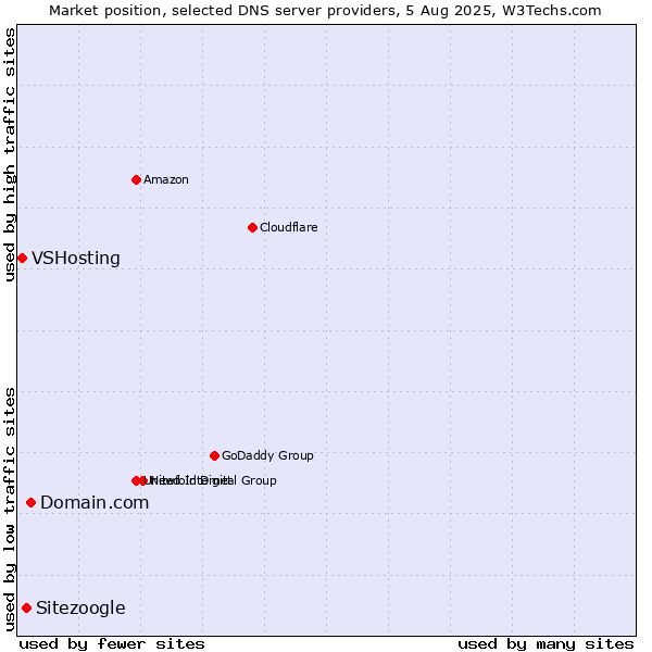 Market position of Domain.com vs. Sitezoogle vs. VSHosting