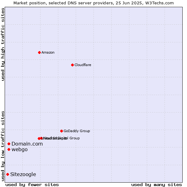Market position of Domain.com vs. webgo vs. Sitezoogle