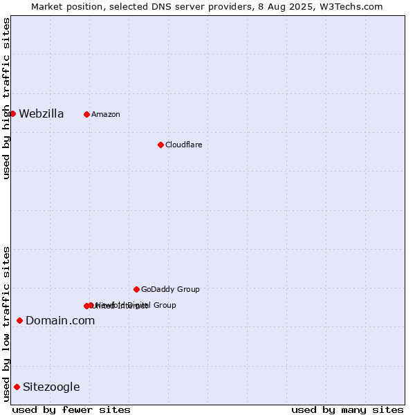 Market position of Domain.com vs. Sitezoogle vs. Webzilla