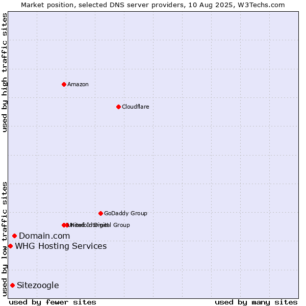 Market position of Domain.com vs. Sitezoogle vs. WHG Hosting Services