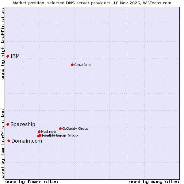 Market position of Domain.com vs. Spaceship vs. IBM