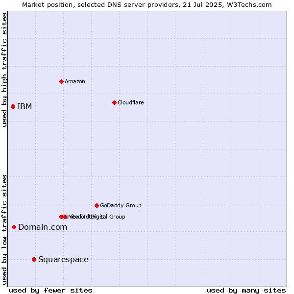 Market position of Squarespace vs. Domain.com vs. IBM