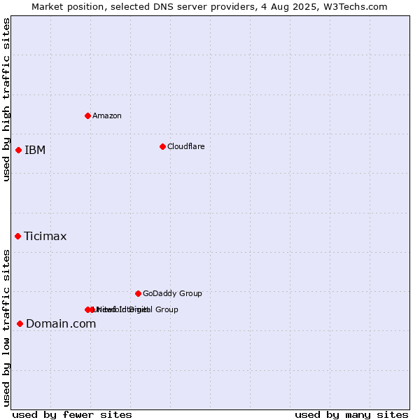 Market position of Domain.com vs. IBM vs. Ticimax