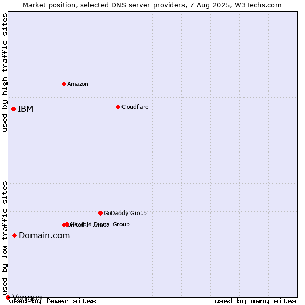 Market position of Domain.com vs. IBM vs. Vangus