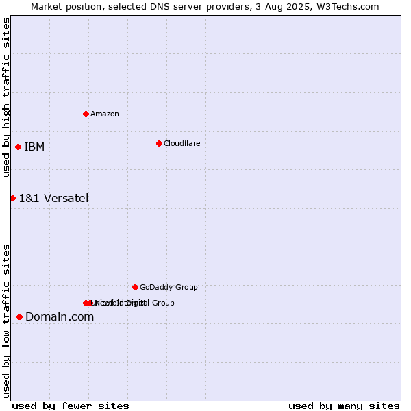 Market position of Domain.com vs. IBM vs. 1&1 Versatel