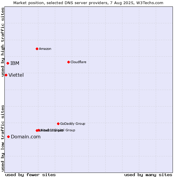 Market position of Domain.com vs. IBM vs. Viettel