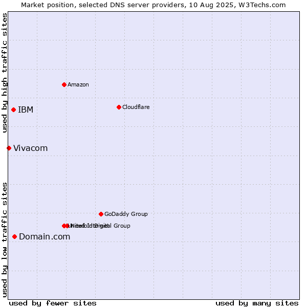 Market position of Domain.com vs. IBM vs. Vivacom