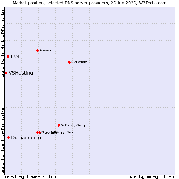 Market position of Domain.com vs. IBM vs. VSHosting