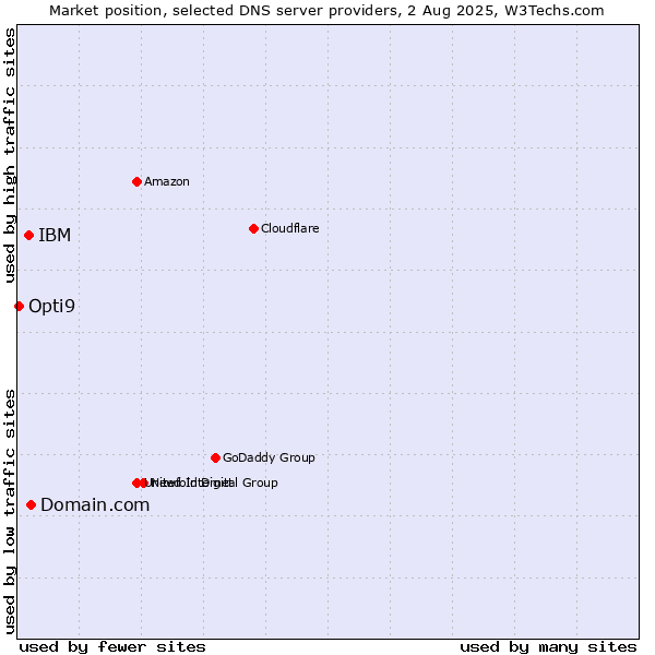 Market position of Domain.com vs. IBM vs. Opti9