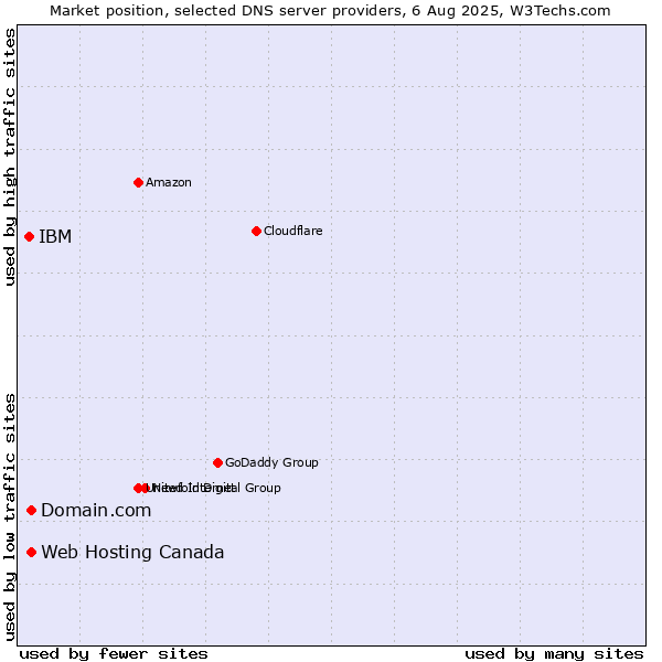 Market position of Domain.com vs. Web Hosting Canada vs. IBM