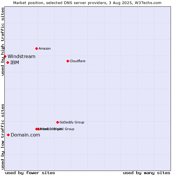 Market position of Domain.com vs. IBM vs. Windstream