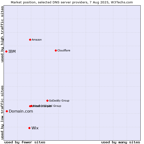 Market position of Wix vs. Domain.com vs. IBM