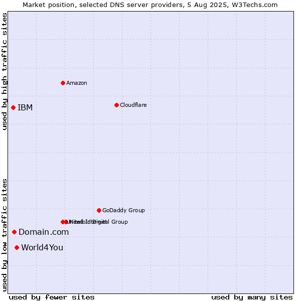 Market position of World4You vs. Domain.com vs. IBM