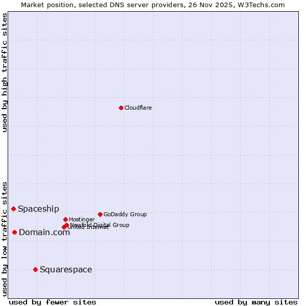 Market position of Squarespace vs. Domain.com vs. Spaceship