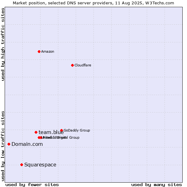 Market position of team.blue vs. Squarespace vs. Domain.com