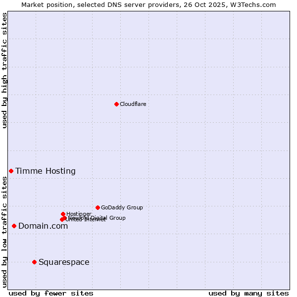 Market position of Squarespace vs. Domain.com vs. Timme Hosting