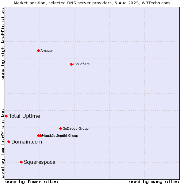Market position of Squarespace vs. Domain.com vs. Total Uptime