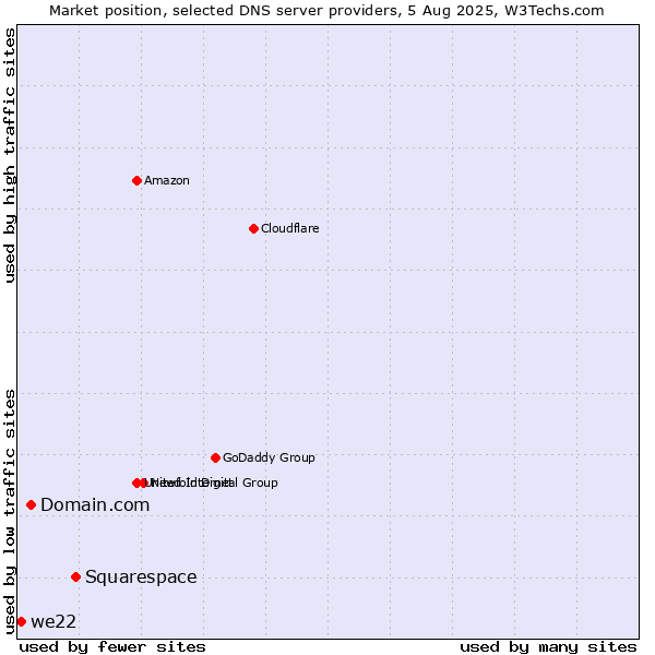 Market position of Squarespace vs. Domain.com vs. we22