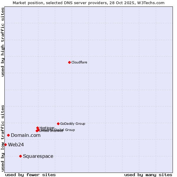 Market position of Squarespace vs. Domain.com vs. Web24