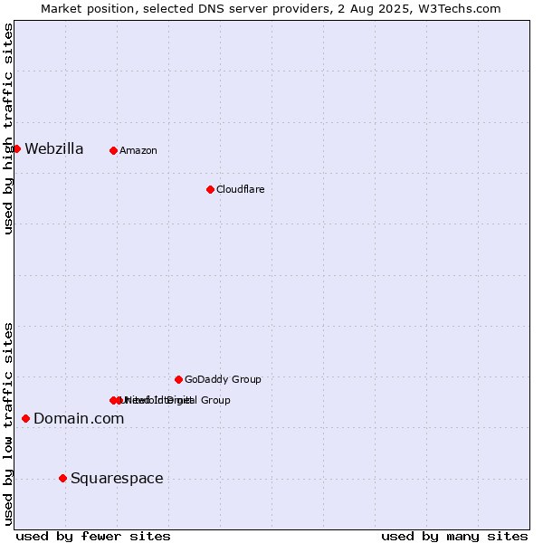 Market position of Squarespace vs. Domain.com vs. Webzilla