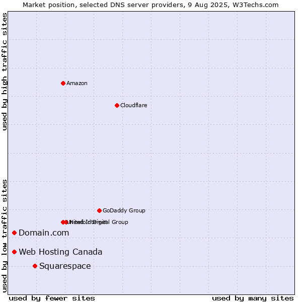 Market position of Squarespace vs. Domain.com vs. Web Hosting Canada