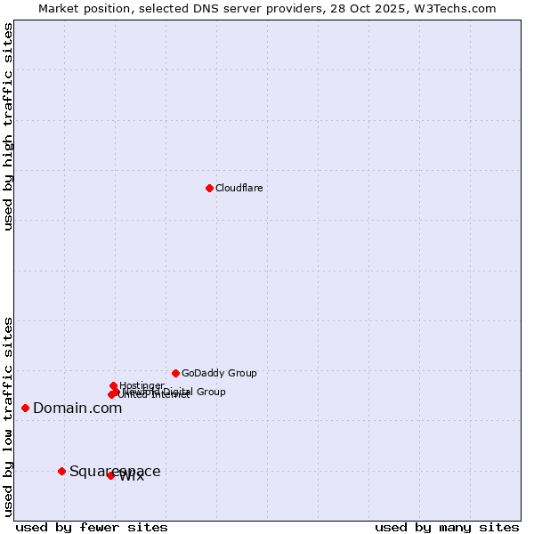 Market position of Wix vs. Squarespace vs. Domain.com