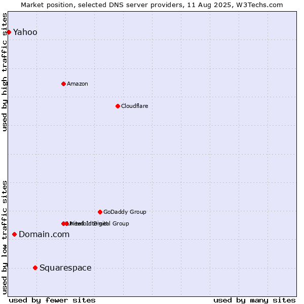 Market position of Squarespace vs. Domain.com vs. Yahoo