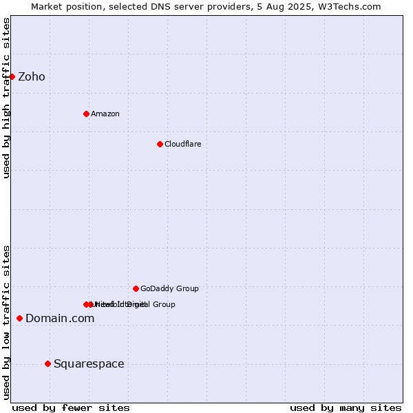 Market position of Squarespace vs. Domain.com vs. Zoho