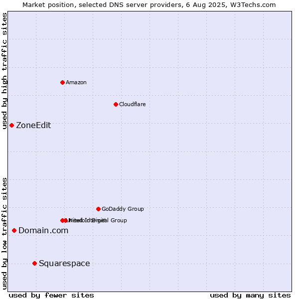Market position of Squarespace vs. Domain.com vs. ZoneEdit
