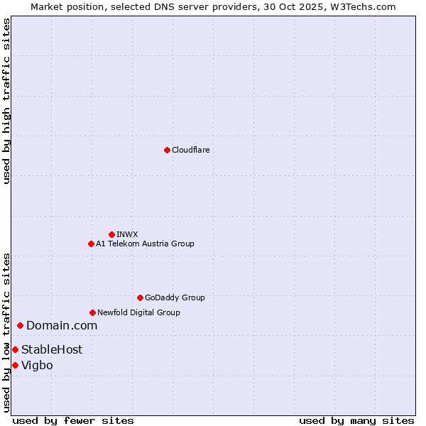 Market position of Domain.com vs. Vigbo vs. StableHost