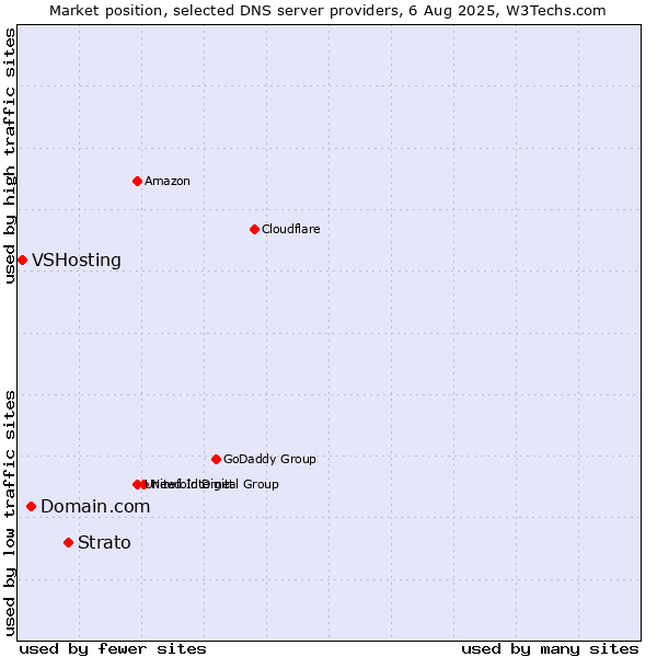 Market position of Strato vs. Domain.com vs. VSHosting