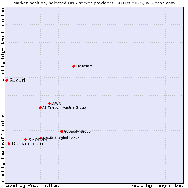 Market position of XServer vs. Domain.com vs. Sucuri