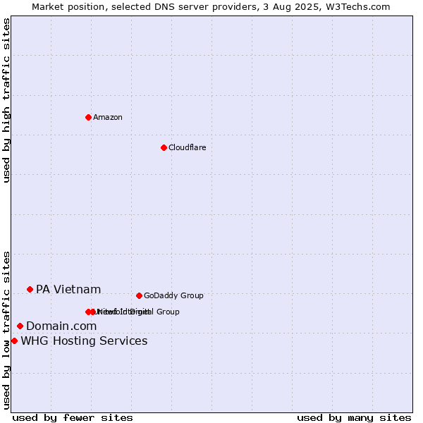 Market position of PA Vietnam vs. Domain.com vs. WHG Hosting Services