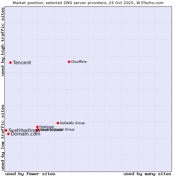 Market position of Tencent vs. Domain.com vs. SvetHostingu