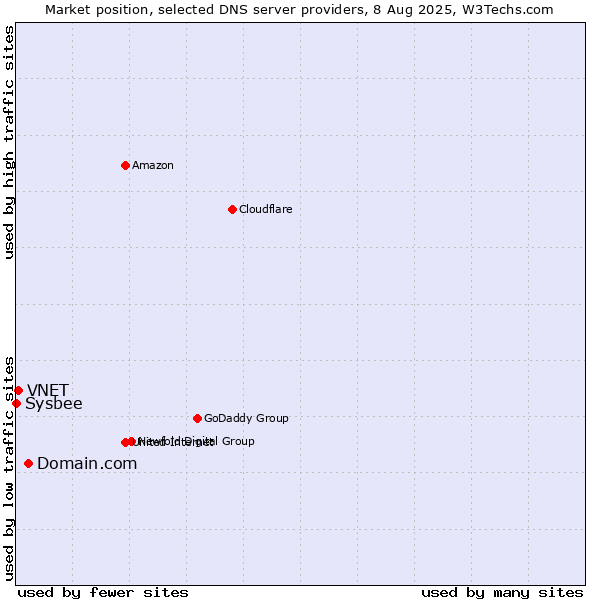 Market position of Domain.com vs. VNET vs. Sysbee
