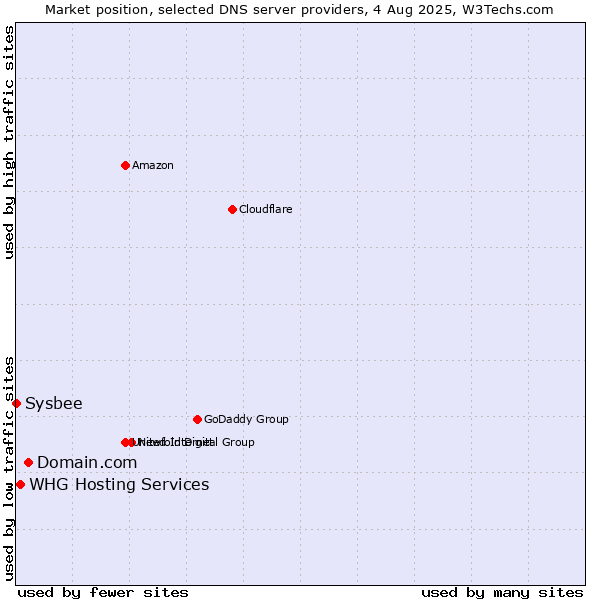 Market position of Domain.com vs. WHG Hosting Services vs. Sysbee