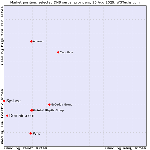 Market position of Wix vs. Domain.com vs. Sysbee