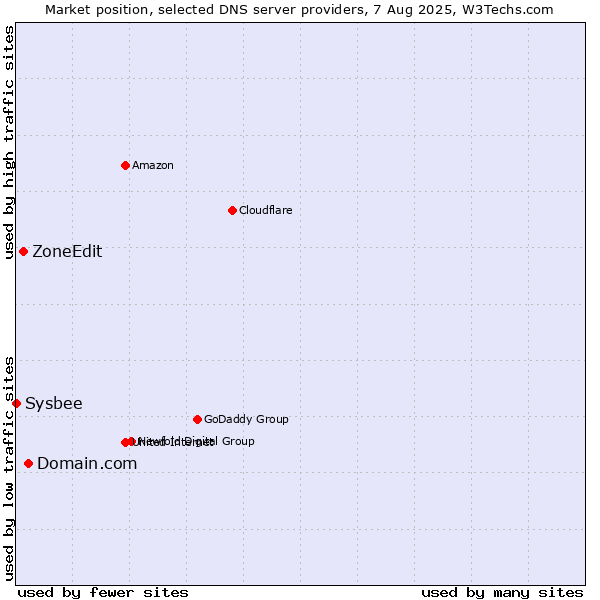 Market position of Domain.com vs. ZoneEdit vs. Sysbee