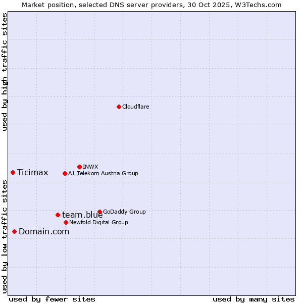 Market position of team.blue vs. Domain.com vs. Ticimax