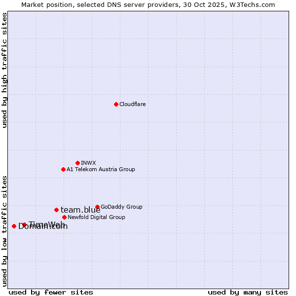 Market position of team.blue vs. TimeWeb vs. Domain.com