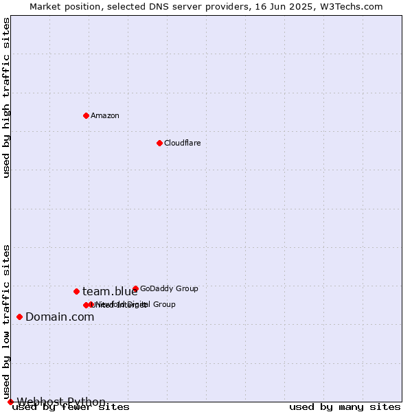 Market position of team.blue vs. Domain.com vs. Webhost Python