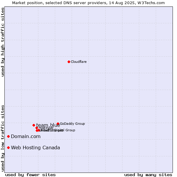 Market position of team.blue vs. Domain.com vs. Web Hosting Canada