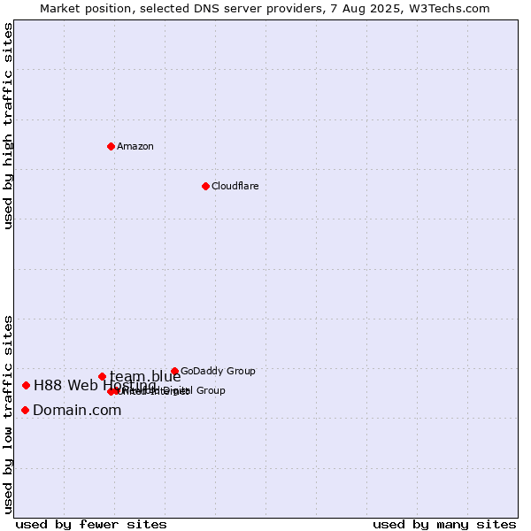 Market position of team.blue vs. H88 Web Hosting vs. Domain.com